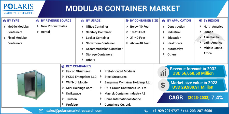 Modular Container Market